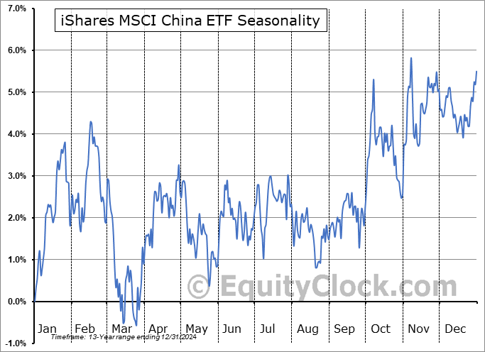 iShares MSCI China ETF (NASD:MCHI) Seasonal Chart