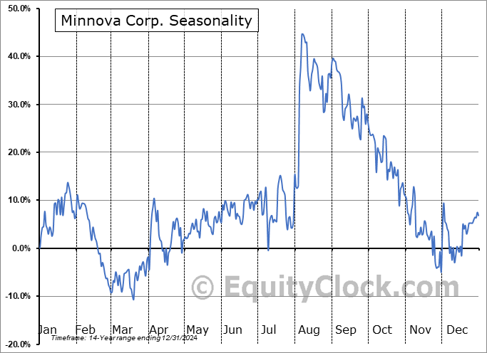 Minnova Corp. (TSXV:MCI.V) Seasonal Chart