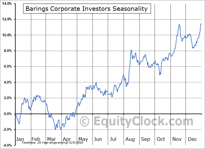 Barings Corporate Investors (NYSE:MCI) Seasonal Chart