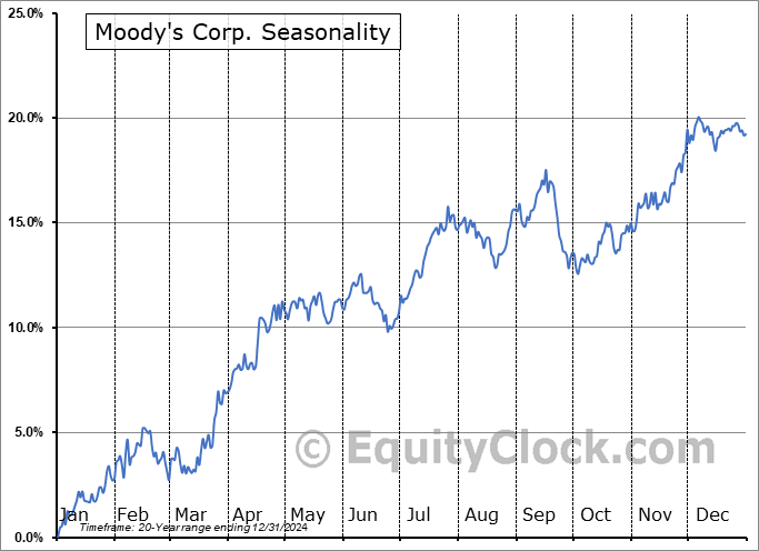 Moody's Corp. (NYSE:MCO) Seasonal Chart