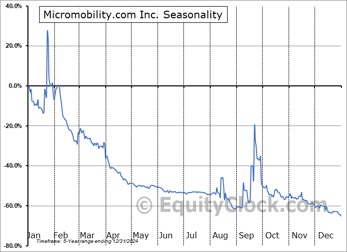 Micromobility.com Inc. (OTCMKT:MCOM) Seasonal Chart