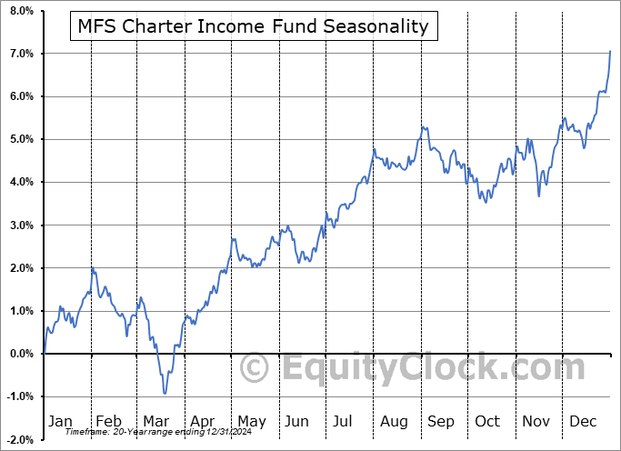 MFS Charter Income Fund (NYSE:MCR) Seasonal Chart