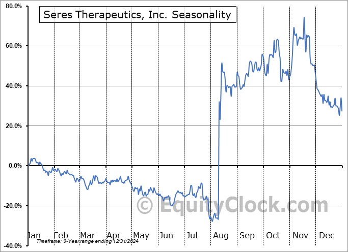 Seres Therapeutics, Inc. (NASD:MCRB) Seasonal Chart