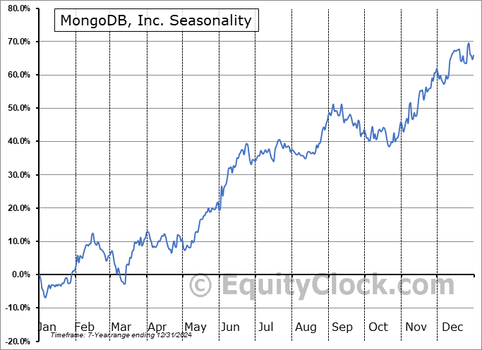MongoDB, Inc. (NASD:MDB) Seasonal Chart