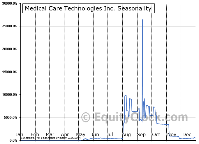 Medical Care Technologies Inc. (OTCMKT:MDCE) Seasonal Chart