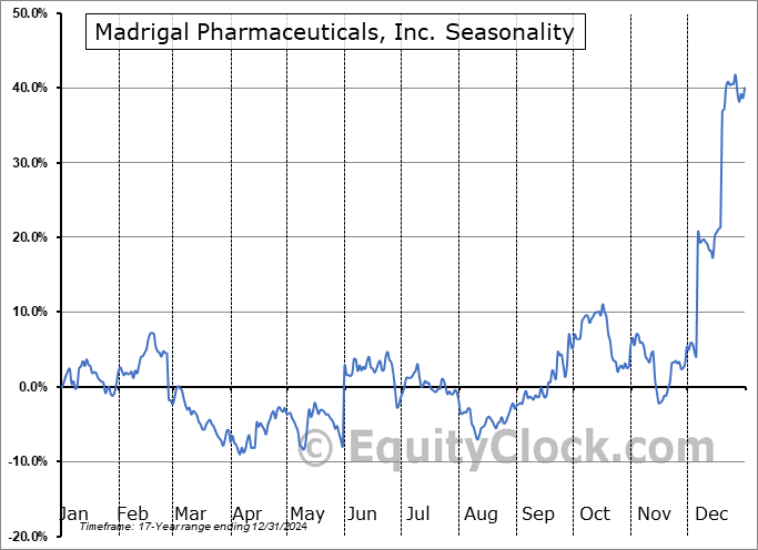 Madrigal Pharmaceuticals, Inc. (NASD:MDGL) Seasonal Chart