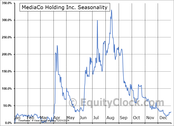 MediaCo Holding Inc. (NASD:MDIA) Seasonal Chart
