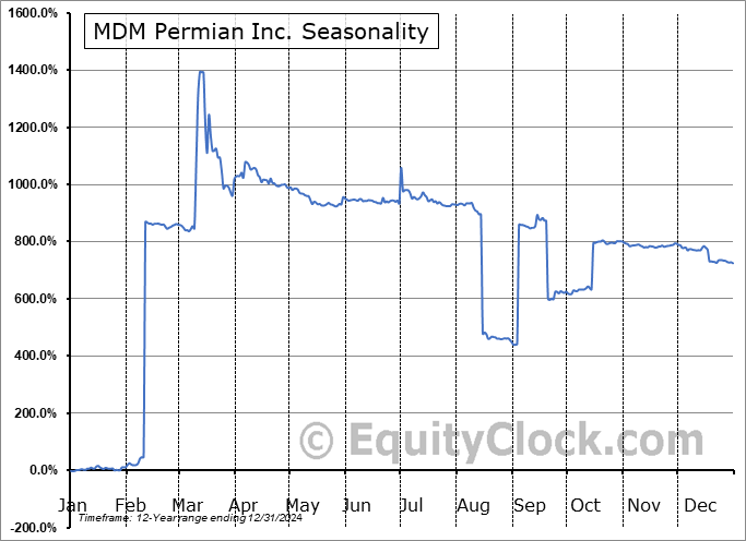 MDM Permian Inc. (OTCMKT:MDMP) Seasonal Chart