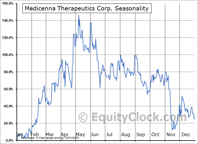 Medicenna Therapeutics Corp. (OTCMKT:MDNAF) Seasonal Chart