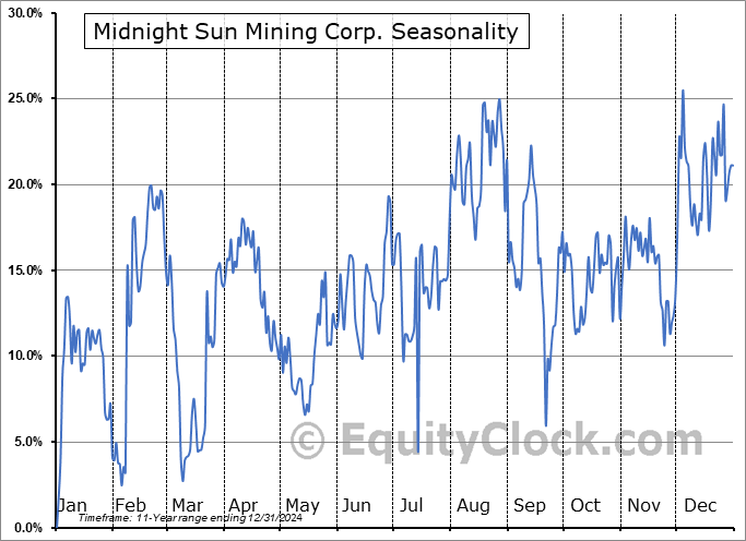 Midnight Sun Mining Corp. (OTCMKT:MDNGF) Seasonal Chart