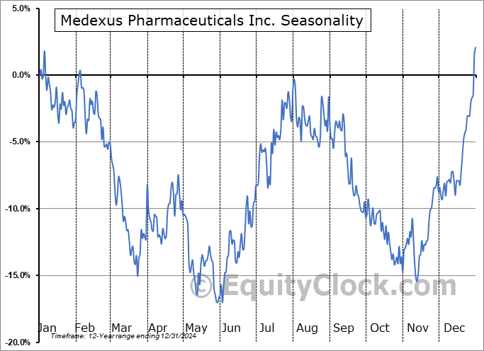 Medexus Pharmaceuticals Inc. (TSE:MDP.TO) Seasonal Chart