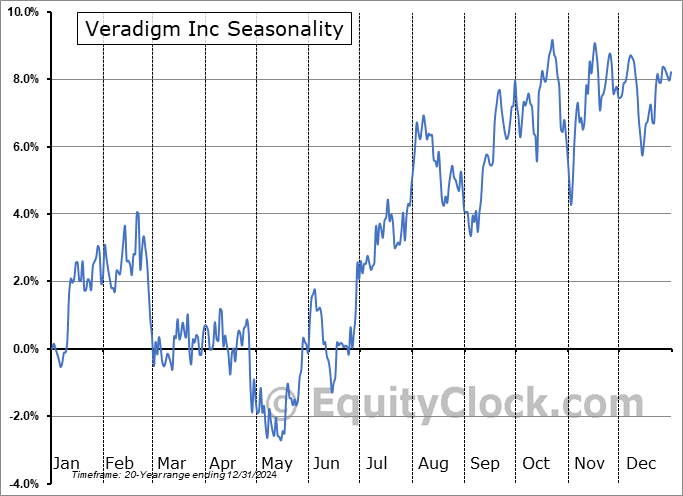 Veradigm Inc (OTCMKT:MDRX) Seasonal Chart