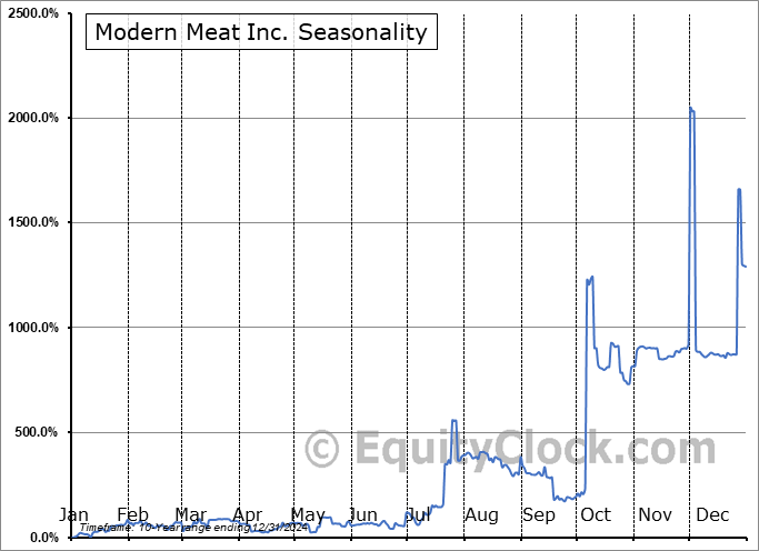 Modern Meat Inc. (CSE:MEAT.CA) Seasonal Chart