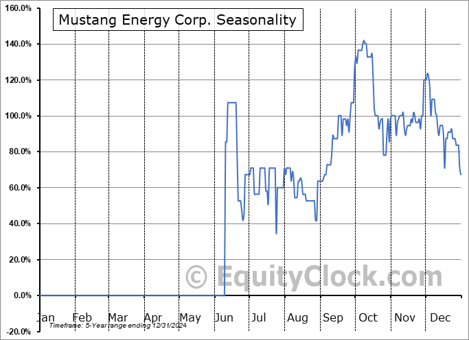 Mustang Energy Corp. (CSE:MEC.CA) Seasonal Chart