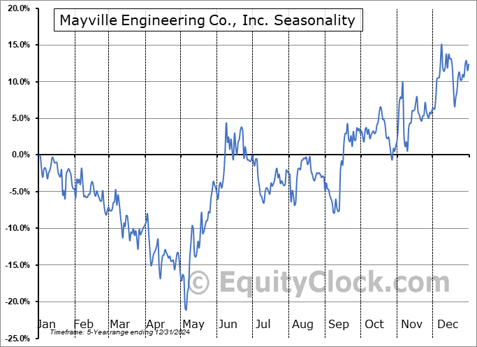 Mayville Engineering Co., Inc. (NYSE:MEC) Seasonal Chart