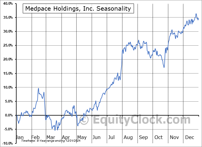 Medpace Holdings, Inc. (NASD:MEDP) Seasonal Chart