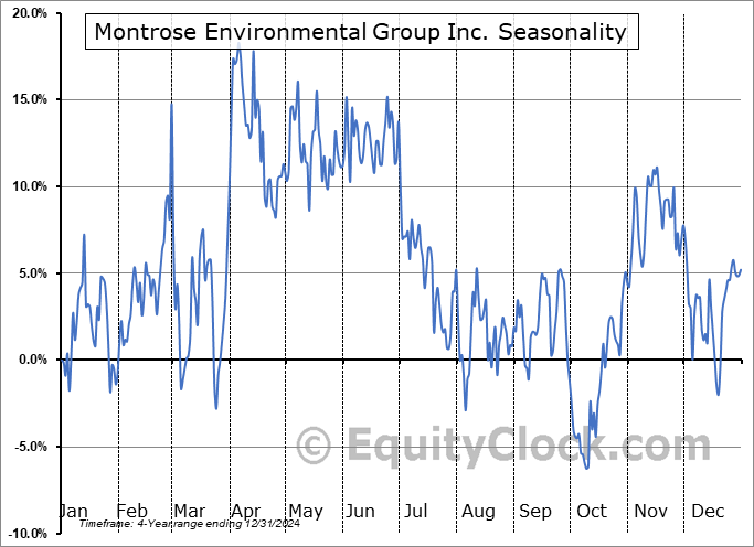 Montrose Environmental Group Inc. (NYSE:MEG) Seasonal Chart
