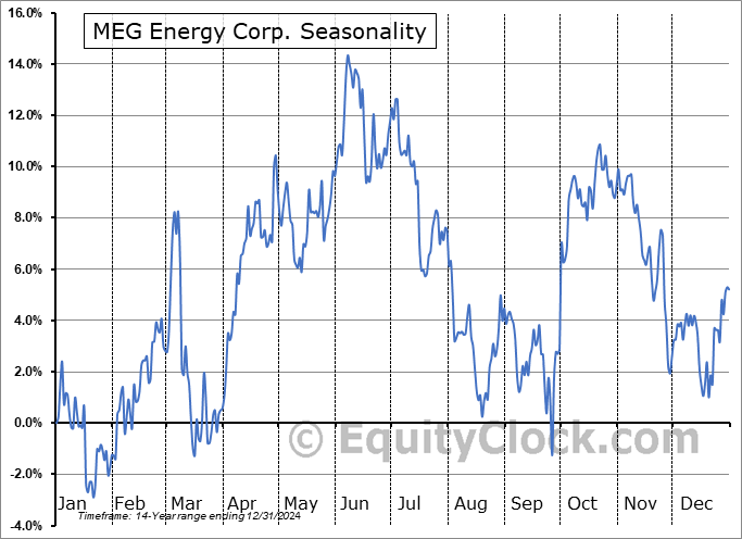 MEG Energy Corp. (OTCMKT:MEGEF) Seasonal Chart