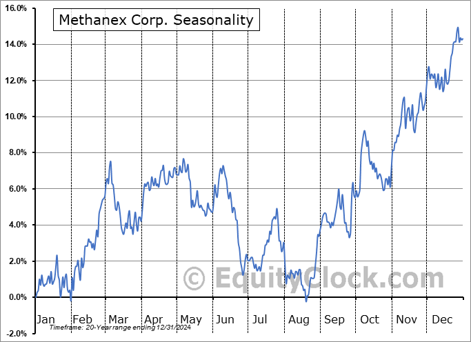 Methanex Corp. (NASD:MEOH) Seasonal Chart