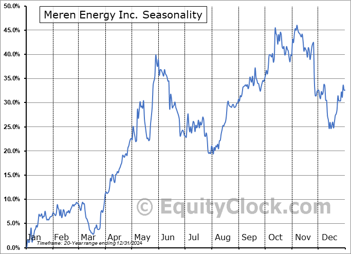 Meren Energy Inc. (TSE:MER.TO) Seasonal Chart