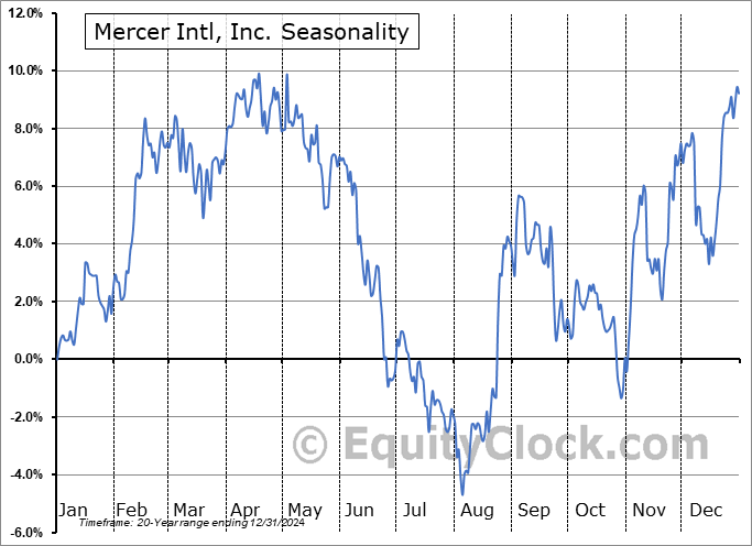Mercer Intl, Inc. (NASD:MERC) Seasonal Chart