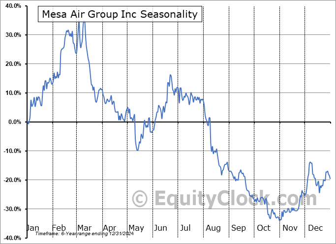 Mesa Air Group Inc (NASD:MESA) Seasonal Chart