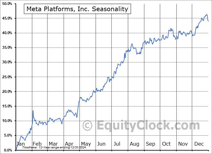 Meta Platforms, Inc. (NASD:META) Seasonal Chart