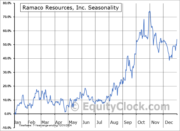 Ramaco Resources, Inc. (NASD:METC) Seasonal Chart