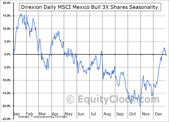 Direxion Daily MSCI Mexico Bull 3X Shares (AMEX:MEXX) Seasonal Chart