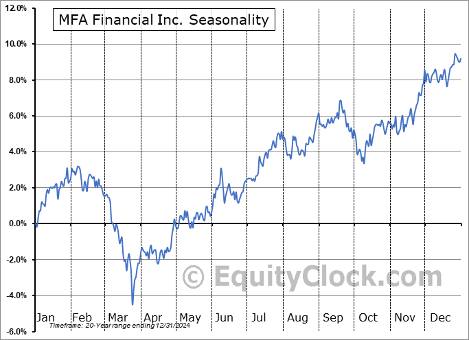 MFA Financial Inc. (NYSE:MFA) Seasonal Chart