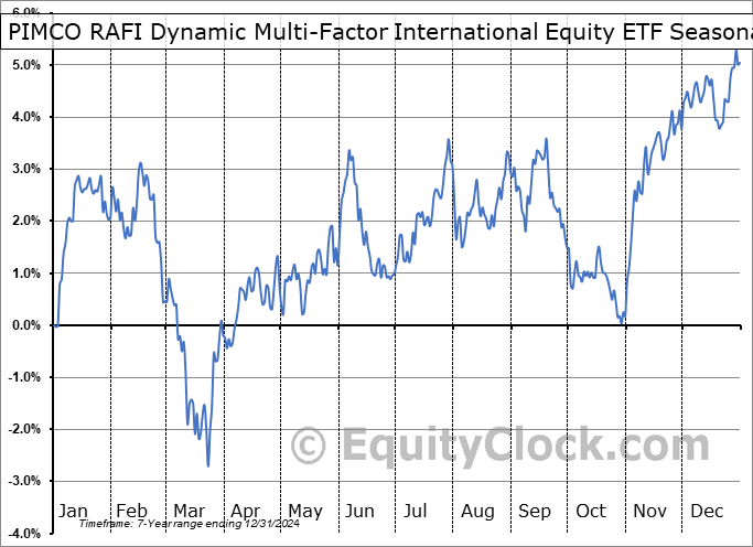 PIMCO RAFI Dynamic Multi-Factor International Equity ETF (AMEX:MFDX) Seasonal Chart