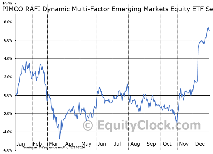PIMCO RAFI Dynamic Multi-Factor Emerging Markets Equity ETF (AMEX:MFEM) Seasonal Chart