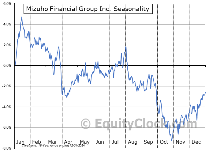 Mizuho Financial Group Inc. (NYSE:MFG) Seasonal Chart