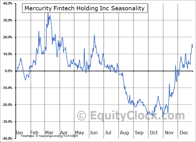 Mercurity Fintech Holding Inc (NASD:MFH) Seasonal Chart