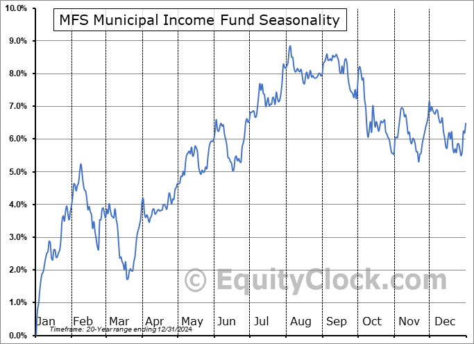 MFS Municipal Income Fund (NYSE:MFM) Seasonal Chart
