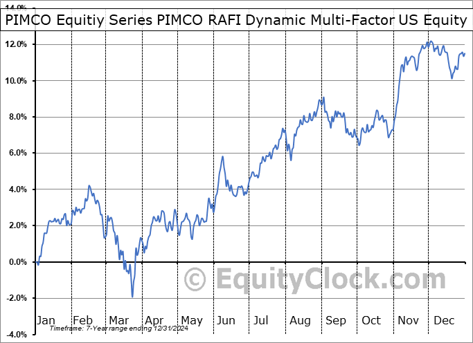 PIMCO Equitiy Series PIMCO RAFI Dynamic Multi-Factor US Equity ETF (AMEX:MFUS) Seasonal Chart