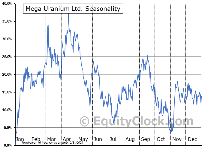 Mega Uranium Ltd. (OTCMKT:MGAFF) Seasonal Chart
