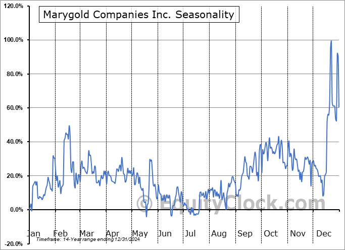 Marygold Companies Inc. (AMEX:MGLD) Seasonal Chart