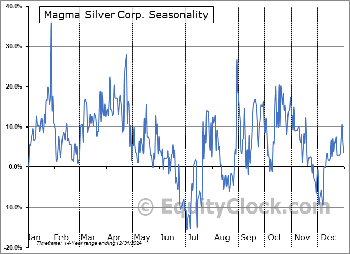 Magma Silver Corp. (TSXV:MGMA.V) Seasonal Chart