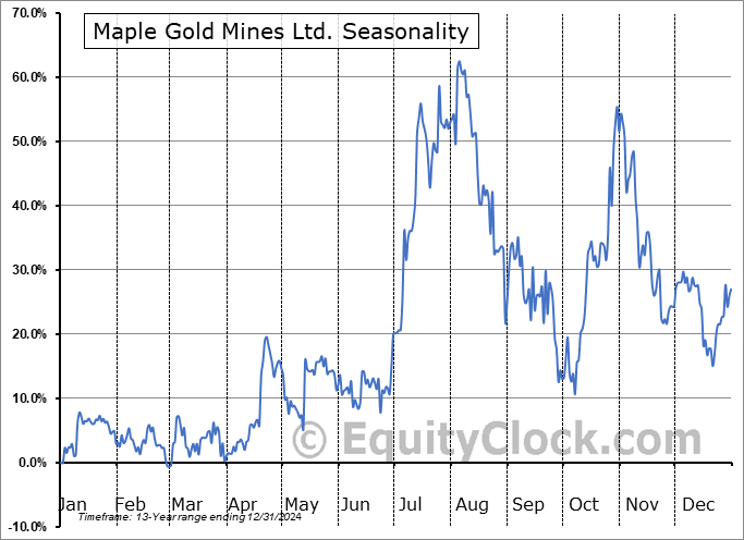Maple Gold Mines Ltd. (OTCMKT:MGMLF) Seasonal Chart