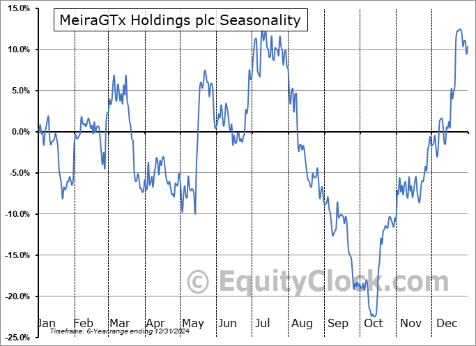 MeiraGTx Holdings plc (NASD:MGTX) Seasonal Chart