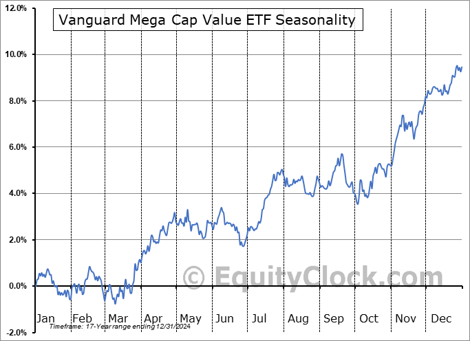 Vanguard Mega Cap Value ETF (NYSE:MGV) Seasonal Chart
