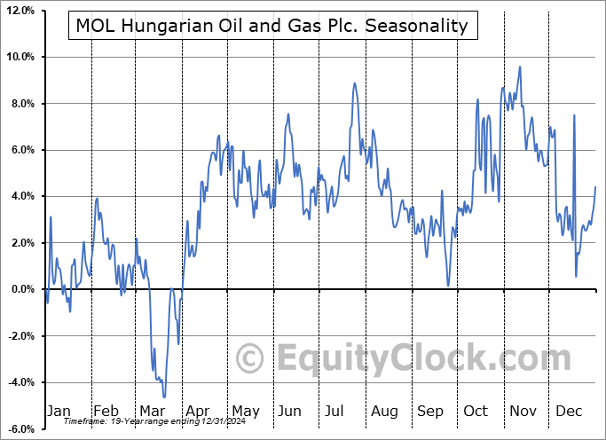 MOL Hungarian Oil and Gas Plc. (OTCMKT:MGYOY) Seasonal Chart