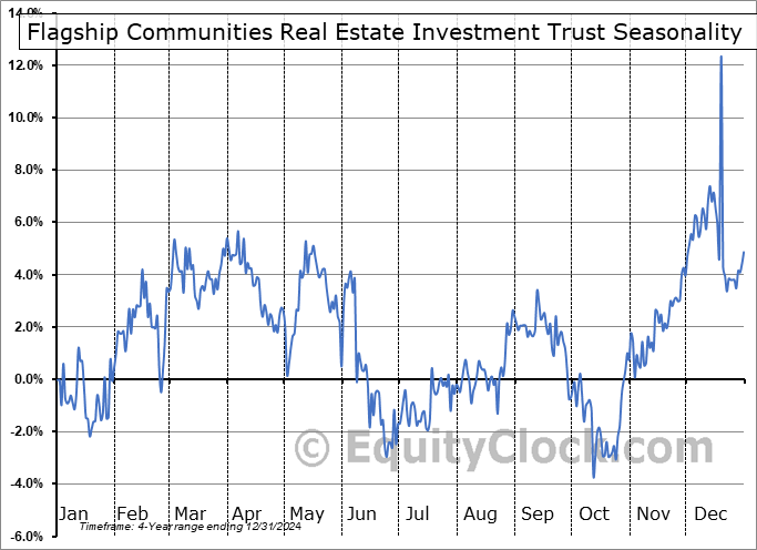 Flagship Communities Real Estate Investment Trust (TSE:MHC-U.TO) Seasonal Chart