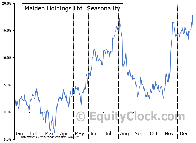 Maiden Holdings Ltd. (NASD:MHLD) Seasonal Chart