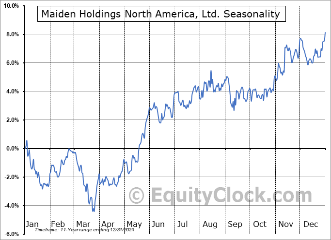 Maiden Holdings North America, Ltd. (NYSE:MHNC) Seasonal Chart