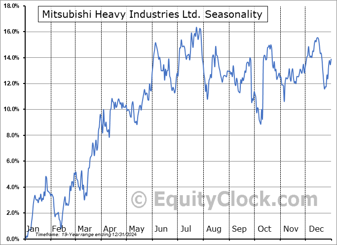 Mitsubishi Heavy Industries Ltd. (OTCMKT:MHVYF) Seasonal Chart