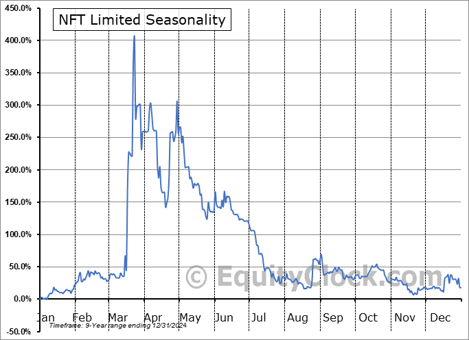 NFT Limited (AMEX:MI) Seasonal Chart
