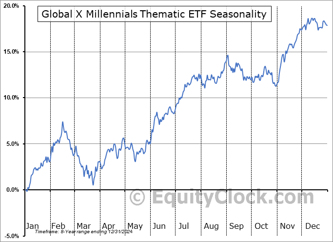 Global X Millennials Thematic ETF (NASD:MILN) Seasonal Chart