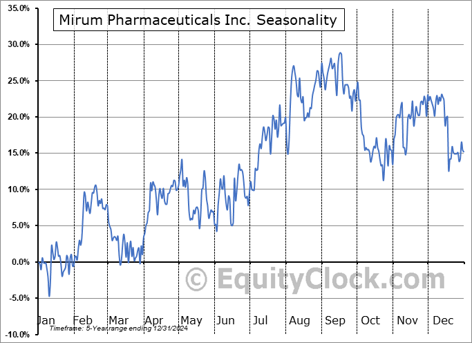 Mirum Pharmaceuticals Inc. (NASD:MIRM) Seasonal Chart
